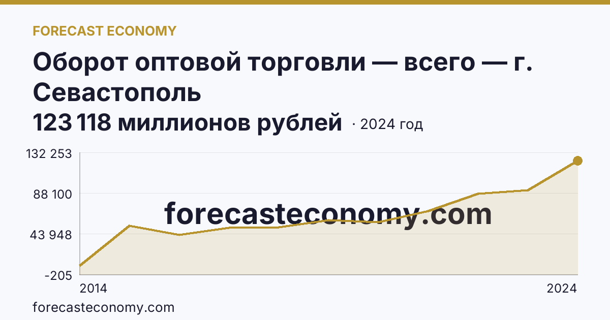 Оборот оптовой торговли — всего — г. Севастополь: график динамики 2014–2024, последнее значение 123 118 миллионов рублей