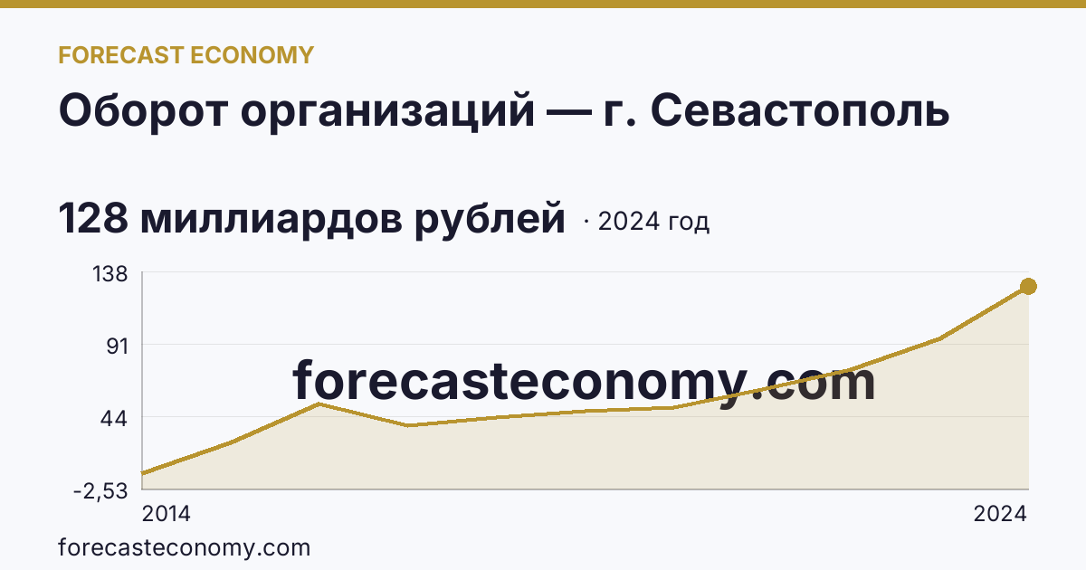 Оборот организаций — г. Севастополь: график динамики 2014–2024, последнее значение 128 миллиардов рублей