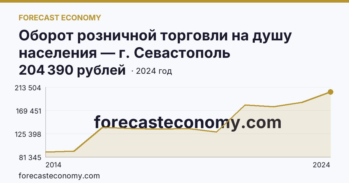 Оборот розничной торговли на душу населения — г. Севастополь: график динамики 2014–2024, последнее значение 204 390 рублей