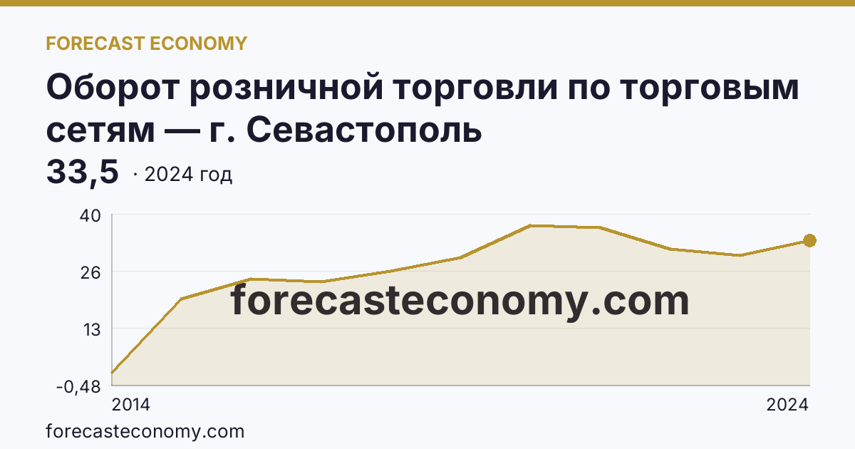 Оборот розничной торговли по торговым сетям — г. Севастополь: график динамики 2014–2024, последнее значение 33,5