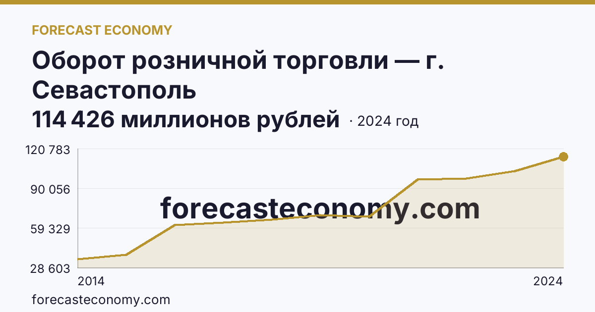 Оборот розничной торговли — г. Севастополь: график динамики 2014–2024, последнее значение 114 426 миллионов рублей