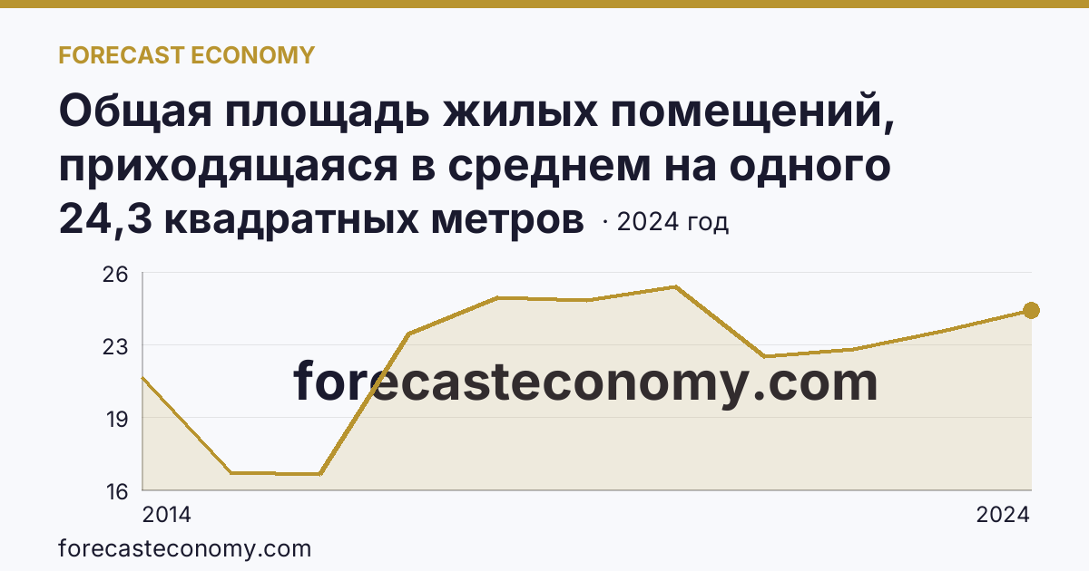 Общая площадь жилых помещений, приходящаяся в среднем на одного жителя — г. Севастополь: график динамики 2014–2024, последнее значение 24,3 квадратных метров