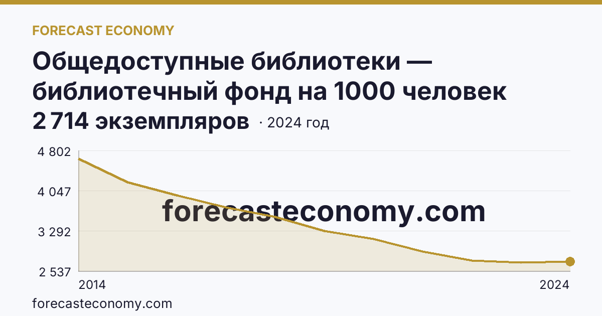 Общедоступные библиотеки — библиотечный фонд на 1000 человек населения — г. Севастополь: график динамики 2014–2024, последнее значение 2 714 экземпляров