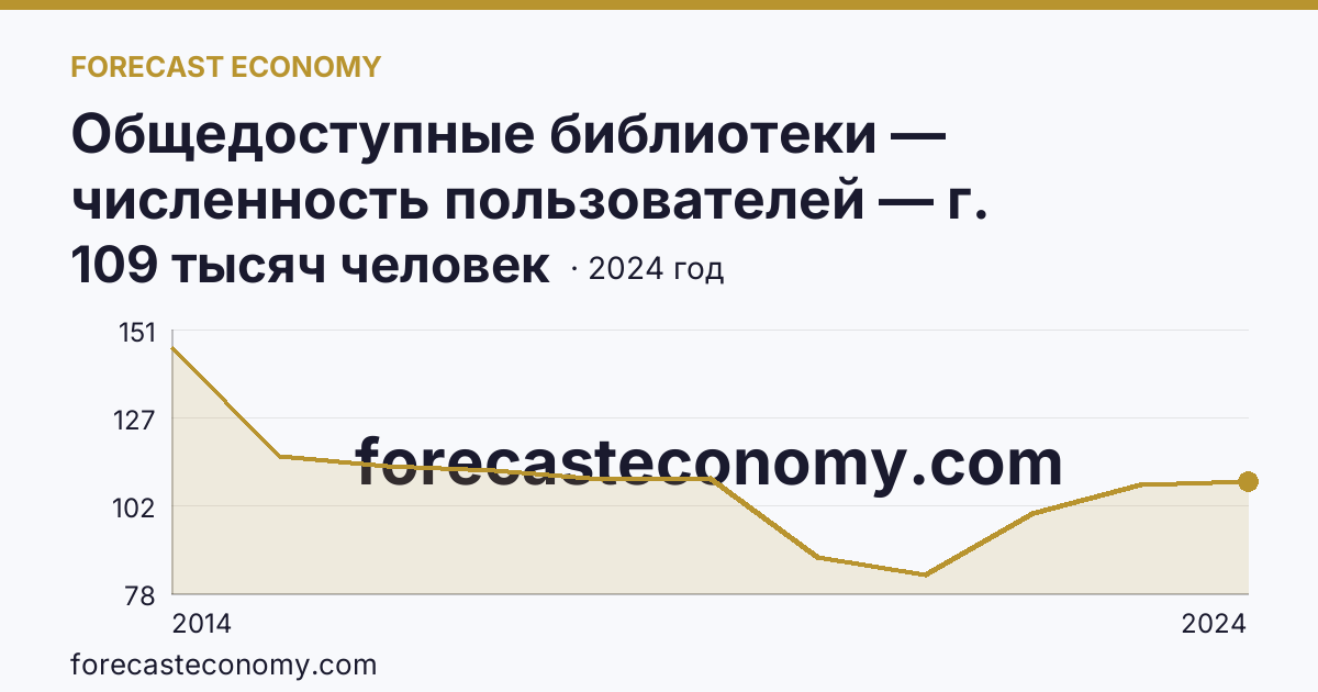Общедоступные библиотеки — численность пользователей — г. Севастополь: график динамики 2014–2024, последнее значение 109 тысяч человек