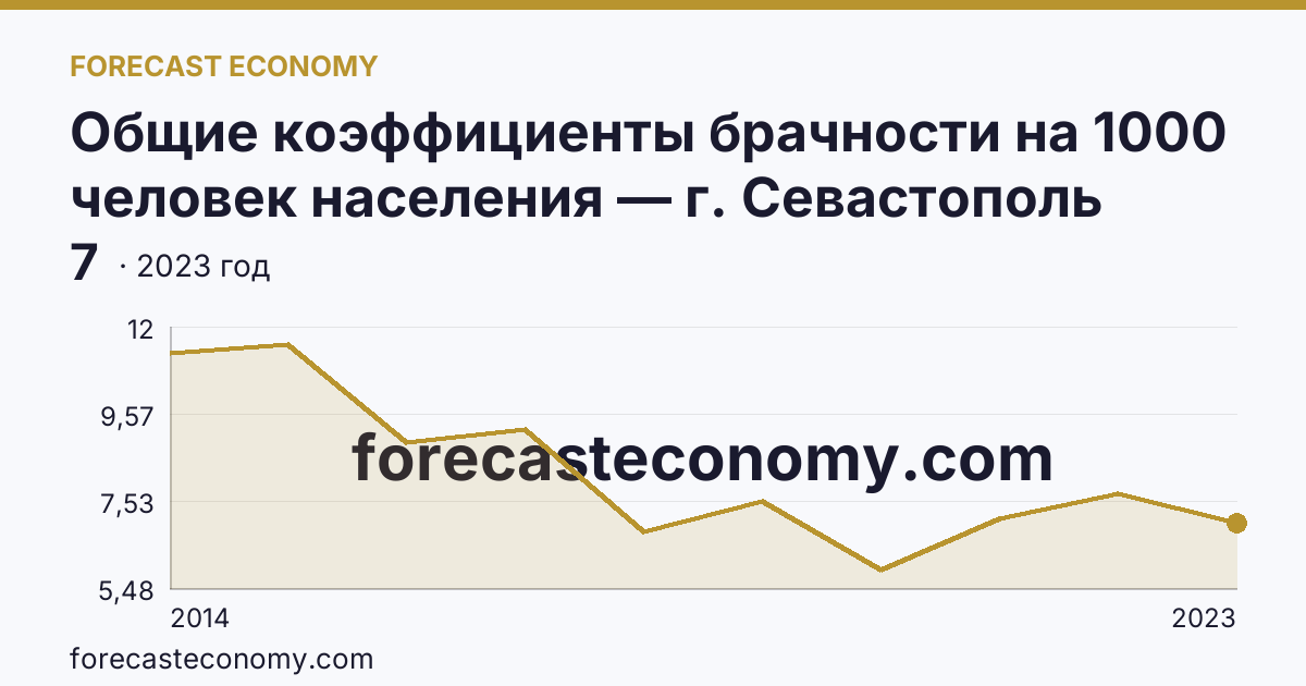 Общие коэффициенты брачности на 1000 человек населения — г. Севастополь: график динамики 2014–2023, последнее значение 7