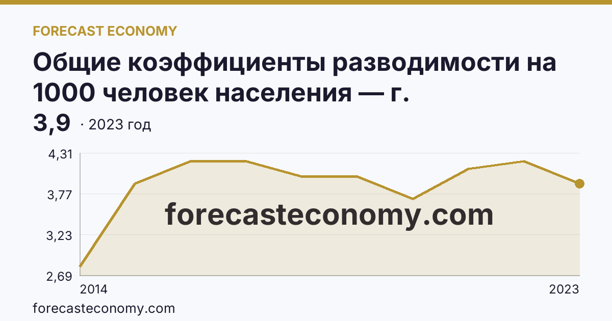 Общие коэффициенты разводимости на 1000 человек населения — г. Севастополь: график динамики 2014–2023, последнее значение 3,9