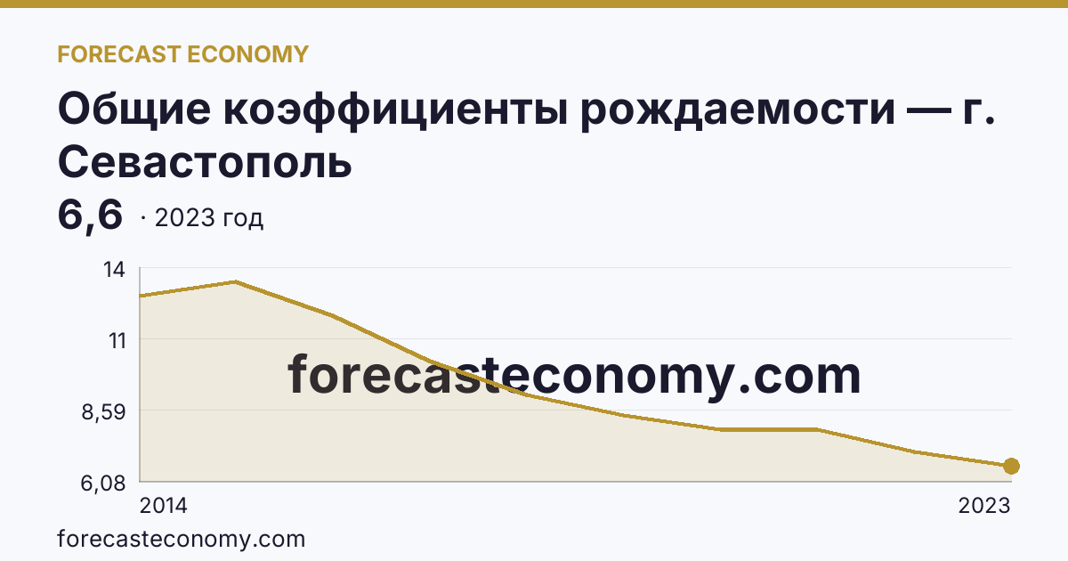 Общие коэффициенты рождаемости — г. Севастополь: график динамики 2014–2023, последнее значение 6,6