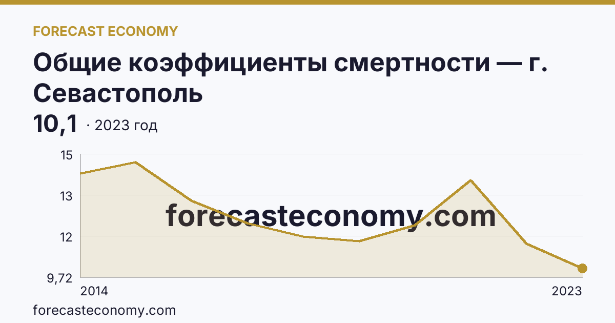 Общие коэффициенты смертности — г. Севастополь: график динамики 2014–2023, последнее значение 10,1