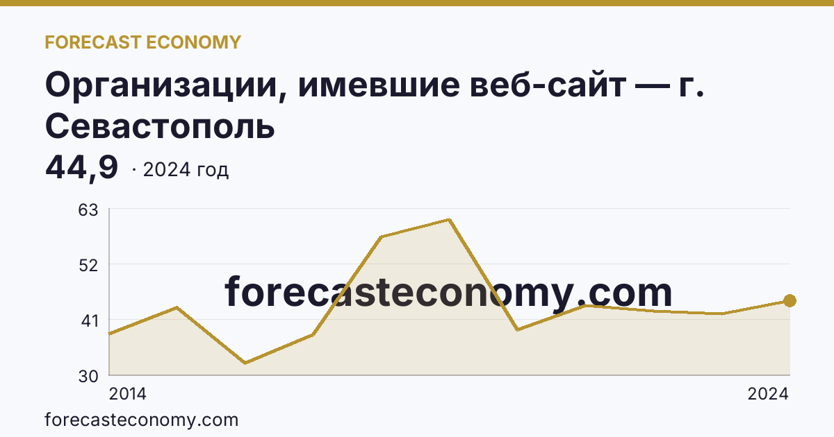 Организации, имевшие веб-сайт — г. Севастополь: график динамики 2014–2024, последнее значение 44,9