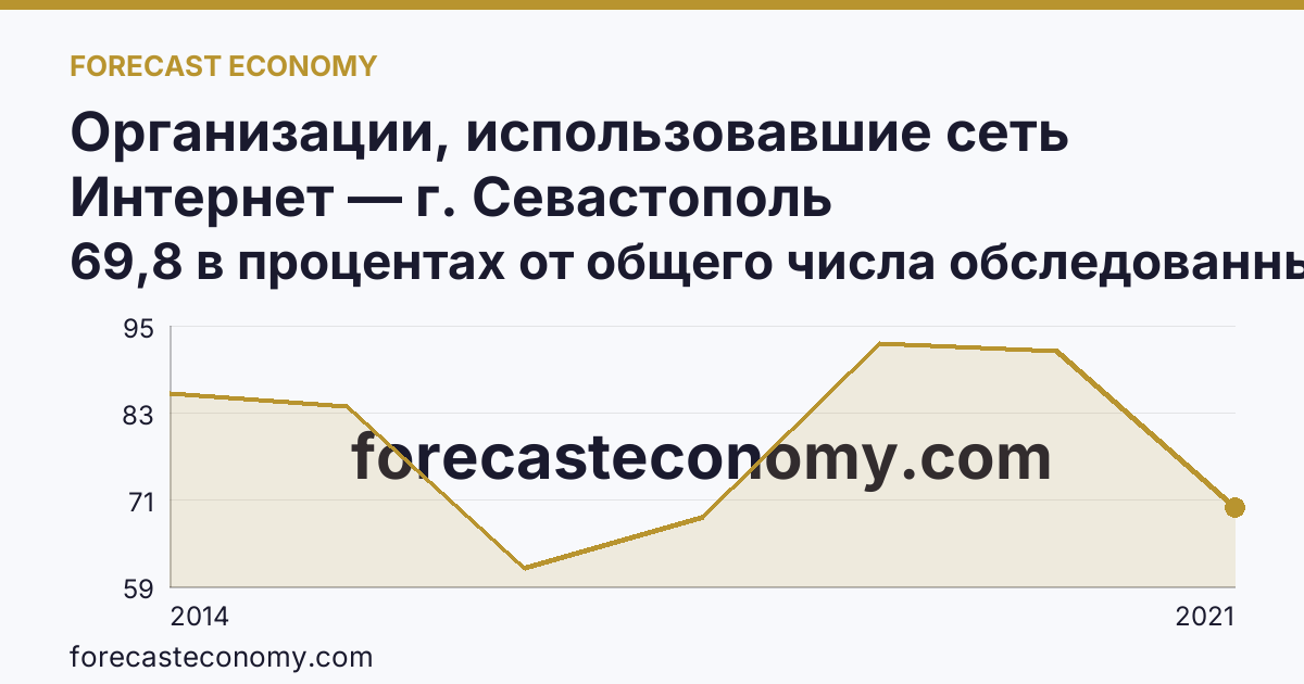 Организации, использовавшие сеть Интернет — г. Севастополь: график динамики 2014–2021, последнее значение 69,8 в процентах от общего числа обследованных организаций
