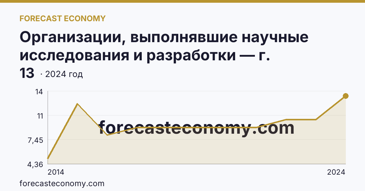 Организации, выполнявшие научные исследования и разработки — г. Севастополь: график динамики 2014–2024, последнее значение 13