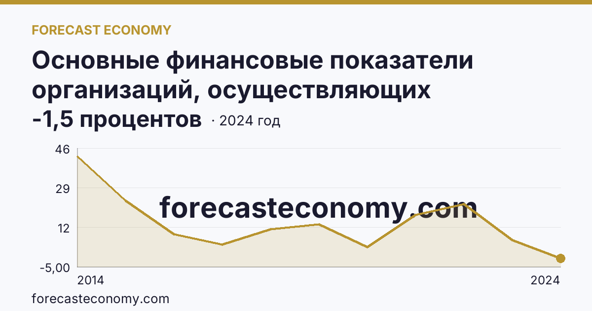 Основные финансовые показатели организаций, осуществляющих деятельность в растениеводстве и животноводстве — рентабельность проданных товаров, продукции (работ, услуг) организаций. Растениеводство — г. Севастополь: график динамики 2014–2024, последнее значение -1,5 процентов