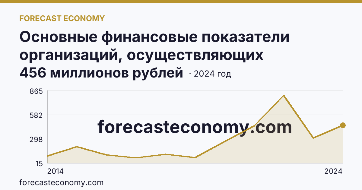 Основные финансовые показатели организаций, осуществляющих деятельность в растениеводстве и животноводстве — сальдированный финансовый результат (прибыль (убыток) до налогообложения) организаций. Растениеводство — г. Севастополь: график динамики 2014–2024, последнее значение 456 миллионов рублей