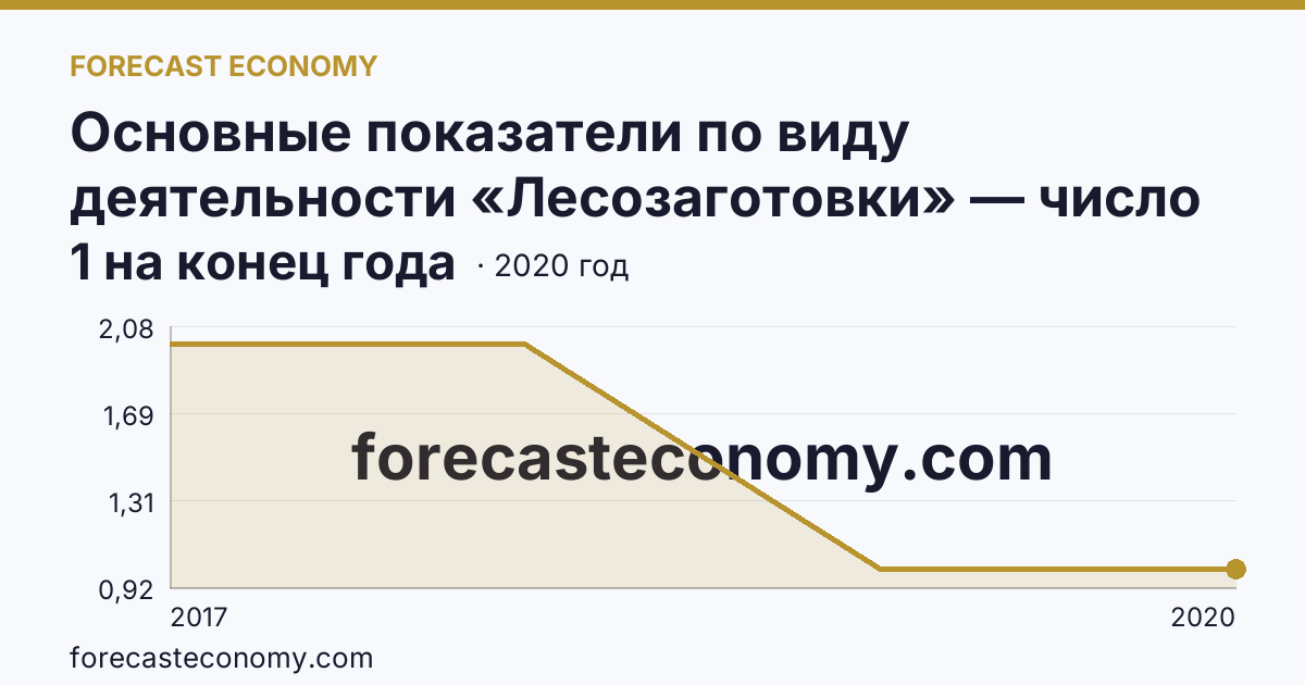 Основные показатели по виду деятельности «Лесозаготовки» — число организаций — г. Севастополь: график динамики 2017–2020, последнее значение 1 на конец года