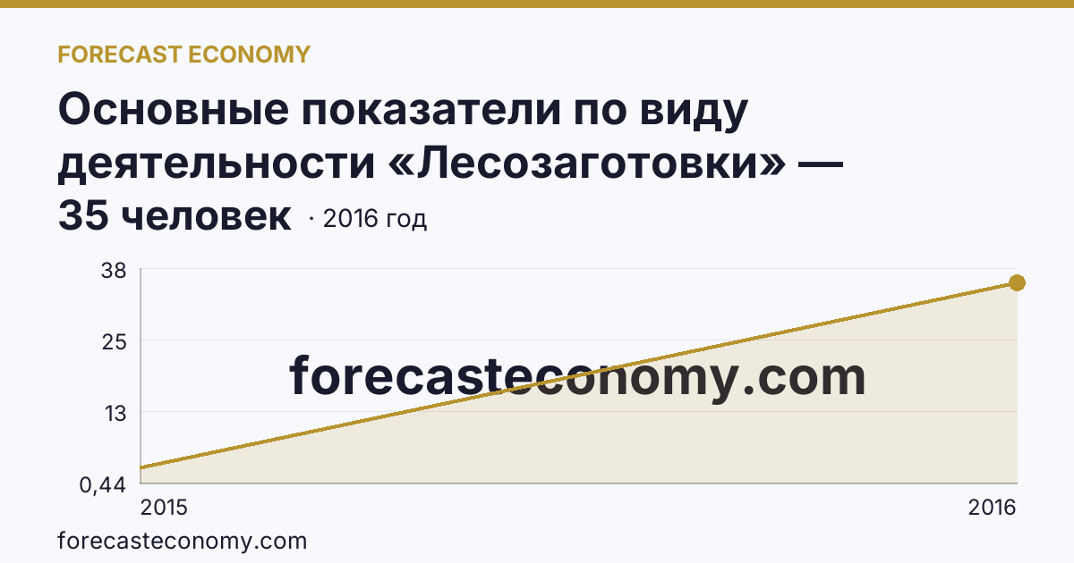 Основные показатели по виду деятельности «Лесозаготовки» — среднесписочная численность работников организаций — г. Севастополь: график динамики 2015–2016, последнее значение 35 человек