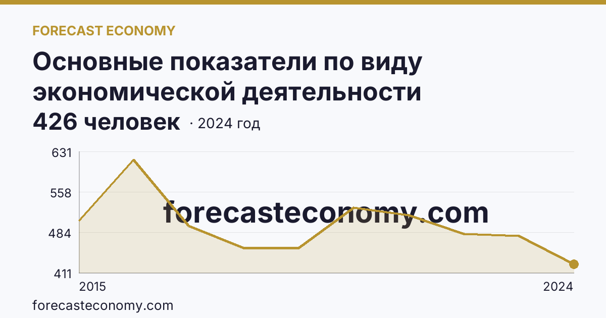 Основные показатели по виду экономической деятельности «Рыболовство» — среднесписочная численность работников организаций — г. Севастополь: график динамики 2015–2024, последнее значение 426 человек