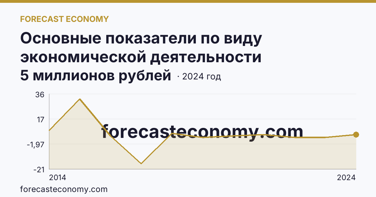Основные показатели по виду экономической деятельности «Рыболовство» — сальдированный финансовый результат (прибыль (убыток) до налогообложения) деятельности организаций — г. Севастополь: график динамики 2014–2024, последнее значение 5 миллионов рублей