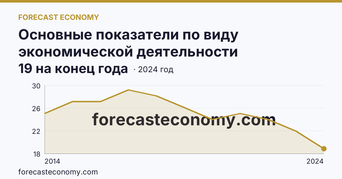 Основные показатели по виду экономической деятельности «Рыболовство» — число организаций — г. Севастополь: график динамики 2014–2024, последнее значение 19 на конец года