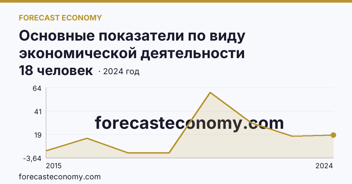 Основные показатели по виду экономической деятельности «Рыбоводство» — среднесписочная численность работников организаций — г. Севастополь: график динамики 2015–2024, последнее значение 18 человек