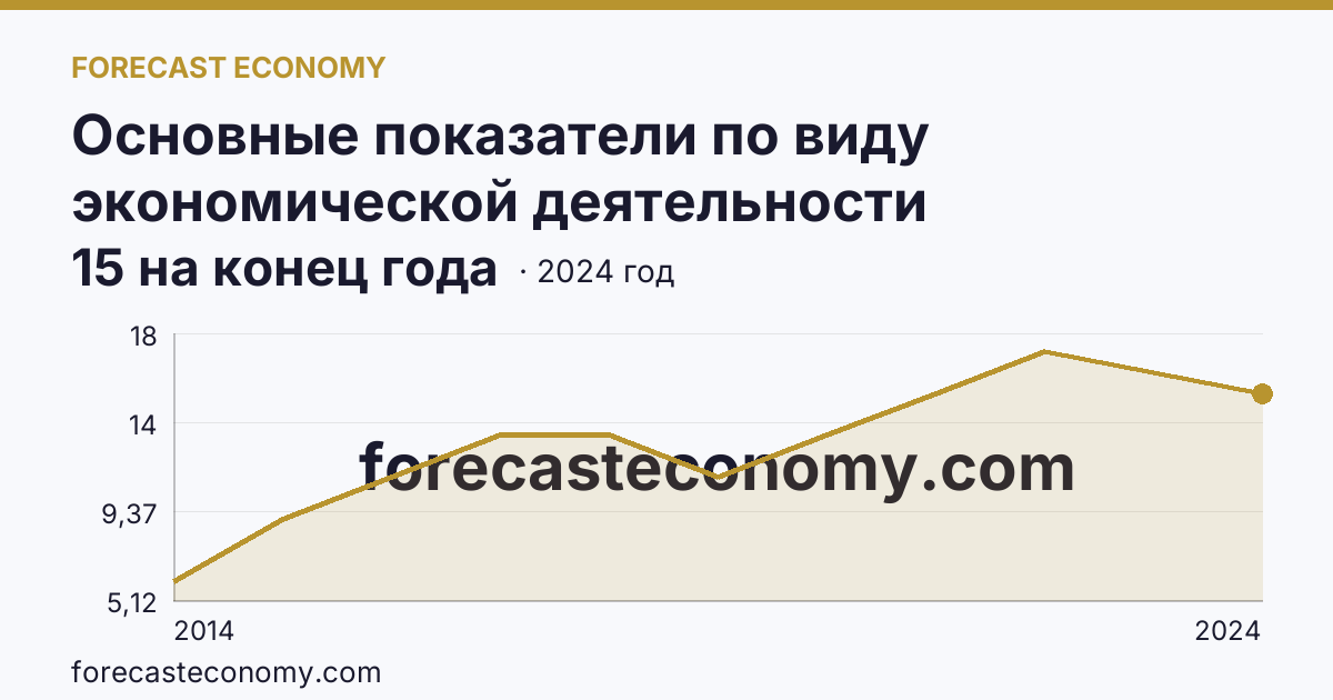 Основные показатели по виду экономической деятельности «Рыбоводство» — число организаций — г. Севастополь: график динамики 2014–2024, последнее значение 15 на конец года