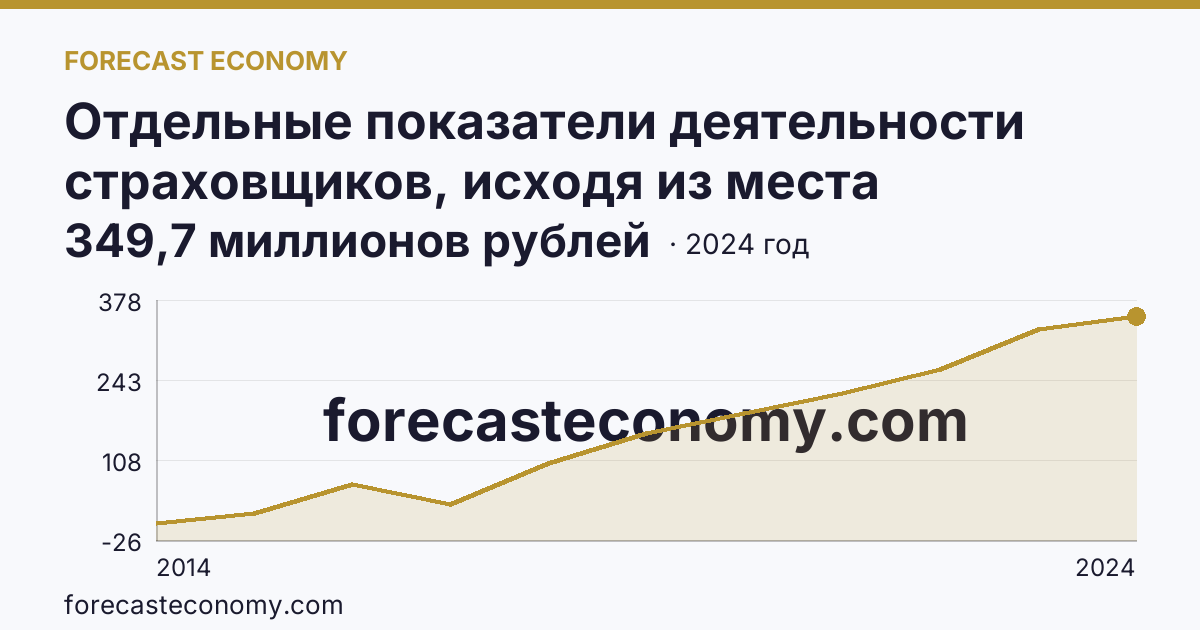 Отдельные показатели деятельности страховщиков, исходя из места заключения договора — выплаты по договорам страхования — г. Севастополь: график динамики 2014–2024, последнее значение 349,7 миллионов рублей