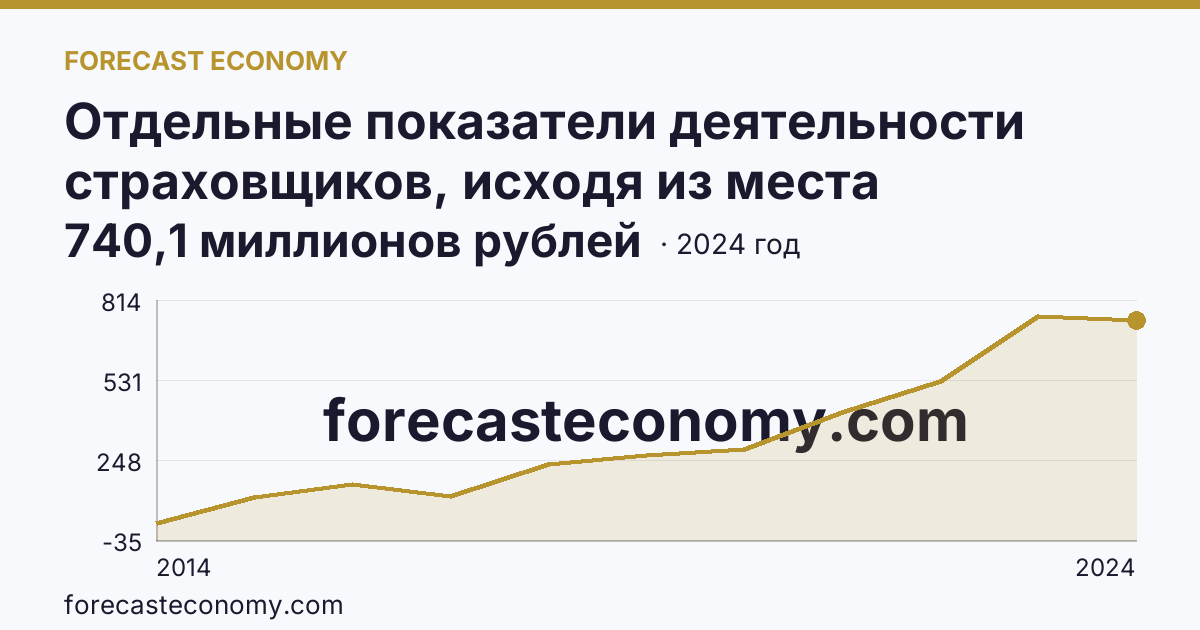 Отдельные показатели деятельности страховщиков, исходя из места заключения договора — страховые премии (взносы) — г. Севастополь: график динамики 2014–2024, последнее значение 740,1 миллионов рублей