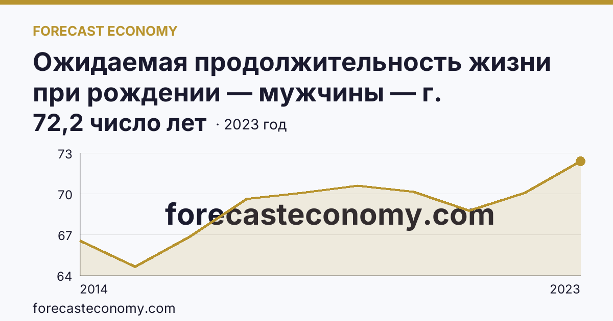 Ожидаемая продолжительность жизни при рождении — мужчины — г. Севастополь: график динамики 2014–2023, последнее значение 72,2 число лет