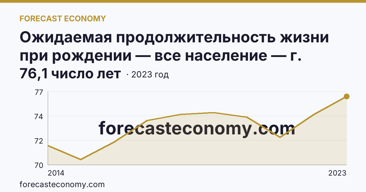 Ожидаемая продолжительность жизни при рождении — все население — г. Севастополь: график динамики 2014–2023, последнее значение 76,1 число лет