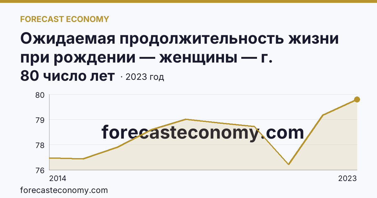 Ожидаемая продолжительность жизни при рождении — женщины — г. Севастополь: график динамики 2014–2023, последнее значение 80 число лет