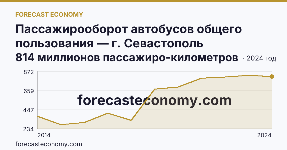 Пассажирооборот автобусов общего пользования — г. Севастополь: график динамики 2014–2024, последнее значение 814 миллионов пассажиро-километров