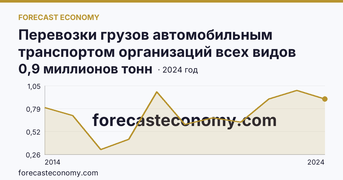 Перевозки грузов автомобильным транспортом организаций всех видов деятельности — г. Севастополь: график динамики 2014–2024, последнее значение 0,9 миллионов тонн
