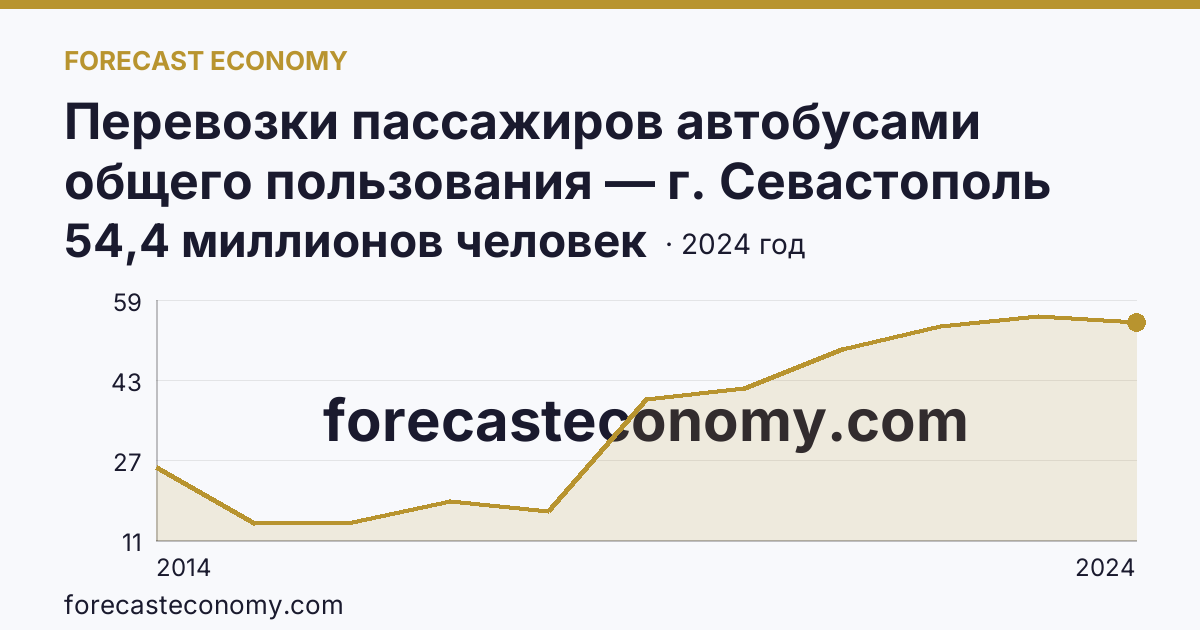 Перевозки пассажиров автобусами общего пользования — г. Севастополь: график динамики 2014–2024, последнее значение 54,4 миллионов человек