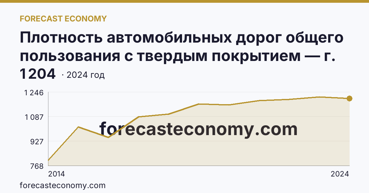 Плотность автомобильных дорог общего пользования с твердым покрытием — г. Севастополь: график динамики 2014–2024, последнее значение 1 204