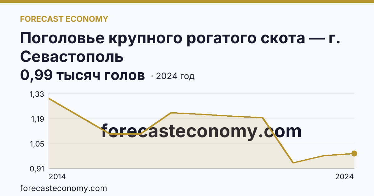 Поголовье крупного рогатого скота — г. Севастополь: график динамики 2014–2024, последнее значение 0,99 тысяч голов