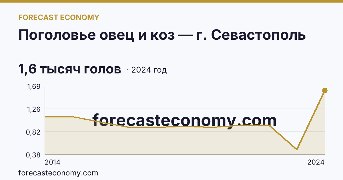 Поголовье овец и коз — г. Севастополь: график динамики 2014–2024, последнее значение 1,6 тысяч голов