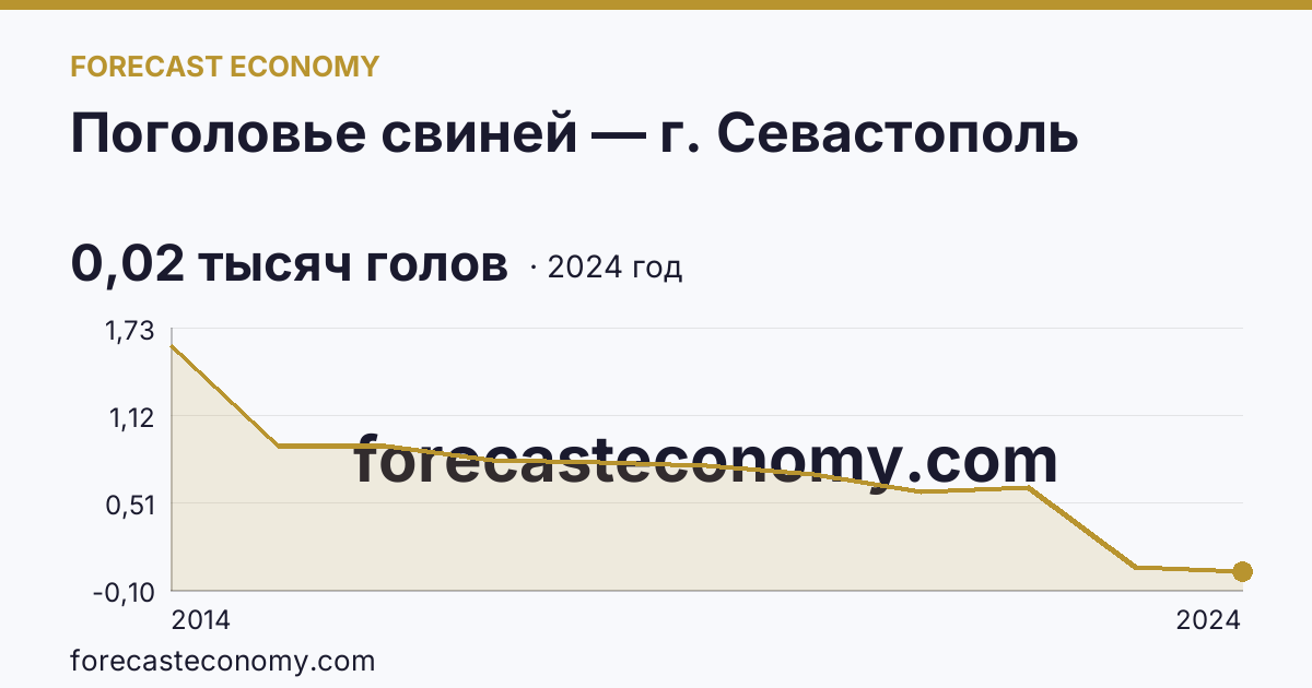 Поголовье свиней — г. Севастополь: график динамики 2014–2024, последнее значение 0,02 тысяч голов