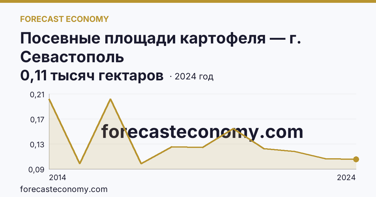 Посевные площади картофеля — г. Севастополь: график динамики 2014–2024, последнее значение 0,11 тысяч гектаров