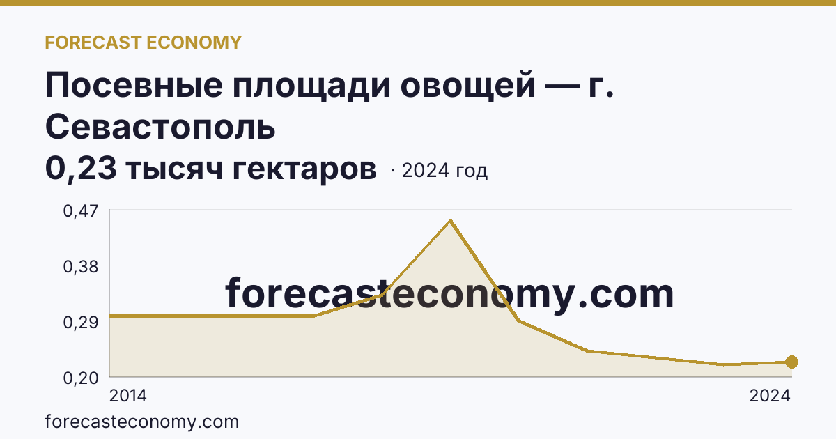 Посевные площади овощей — г. Севастополь: график динамики 2014–2024, последнее значение 0,23 тысяч гектаров