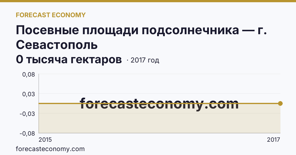 Посевные площади подсолнечника — г. Севастополь: график динамики 2015–2017, последнее значение 0 тысяча гектаров