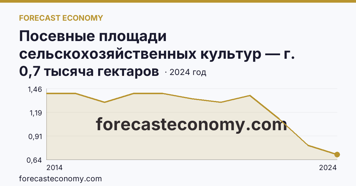 Посевные площади сельскохозяйственных культур — г. Севастополь: график динамики 2014–2024, последнее значение 0,7 тысяча гектаров
