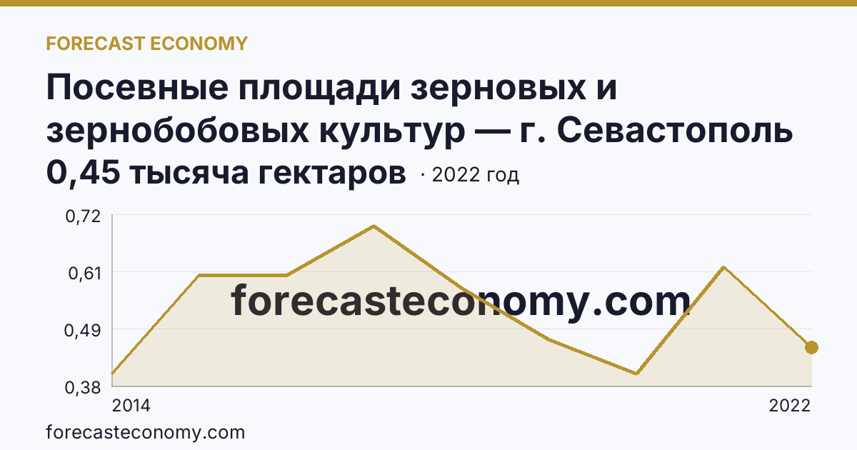 Посевные площади зерновых и зернобобовых культур — г. Севастополь: график динамики 2014–2022, последнее значение 0,45 тысяча гектаров