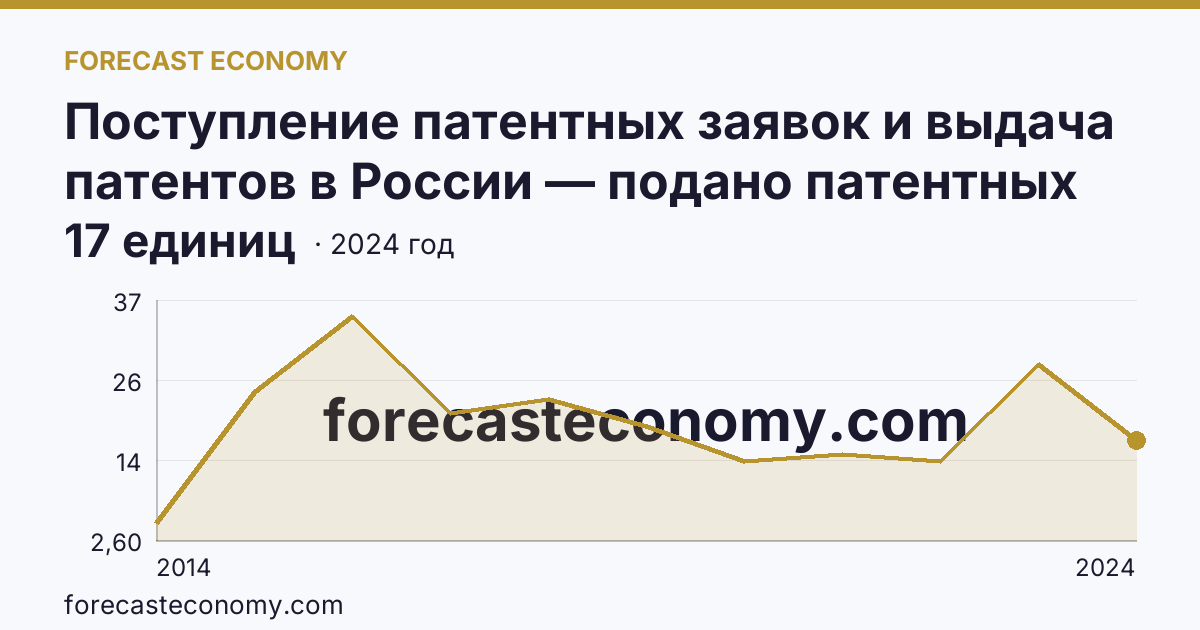Поступление патентных заявок и выдача патентов в России — подано патентных заявок на полезные модели — г. Севастополь: график динамики 2014–2024, последнее значение 17 единиц