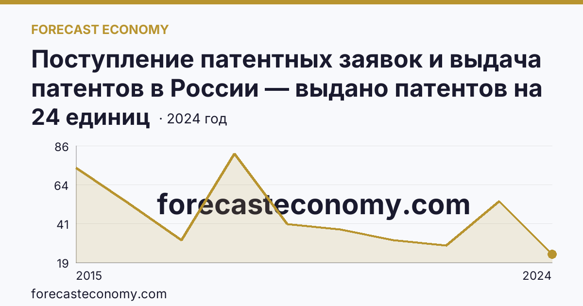 Поступление патентных заявок и выдача патентов в России — выдано патентов на избретения — г. Севастополь: график динамики 2015–2024, последнее значение 24 единиц
