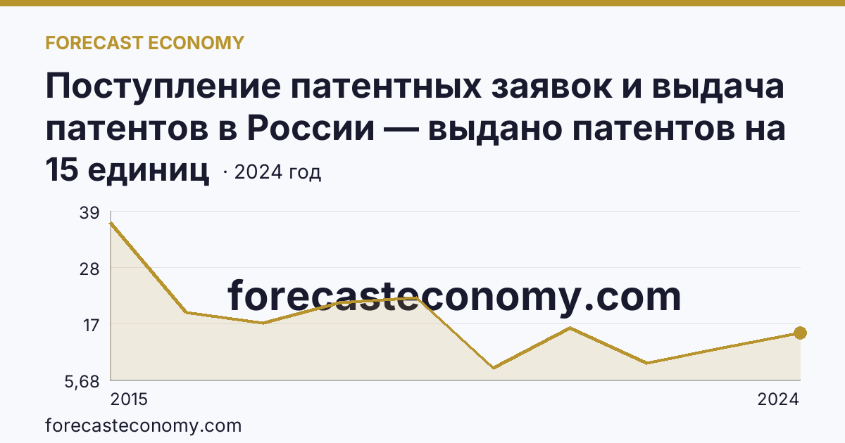 Поступление патентных заявок и выдача патентов в России — выдано патентов на полезные модели — г. Севастополь: график динамики 2015–2024, последнее значение 15 единиц