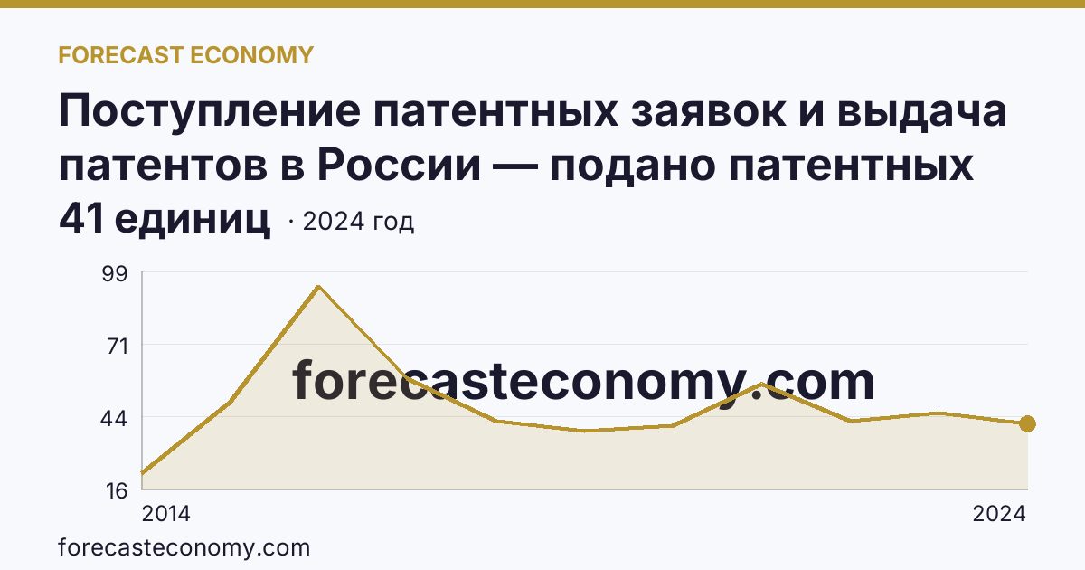 Поступление патентных заявок и выдача патентов в России — подано патентных заявок на изобретения — г. Севастополь: график динамики 2014–2024, последнее значение 41 единиц