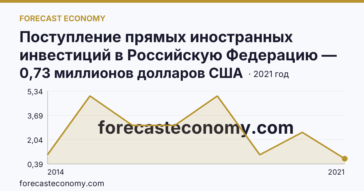 Поступление прямых иностранных инвестиций в Российскую Федерацию — поступило — г. Севастополь: график динамики 2014–2021, последнее значение 0,73 миллионов долларов США