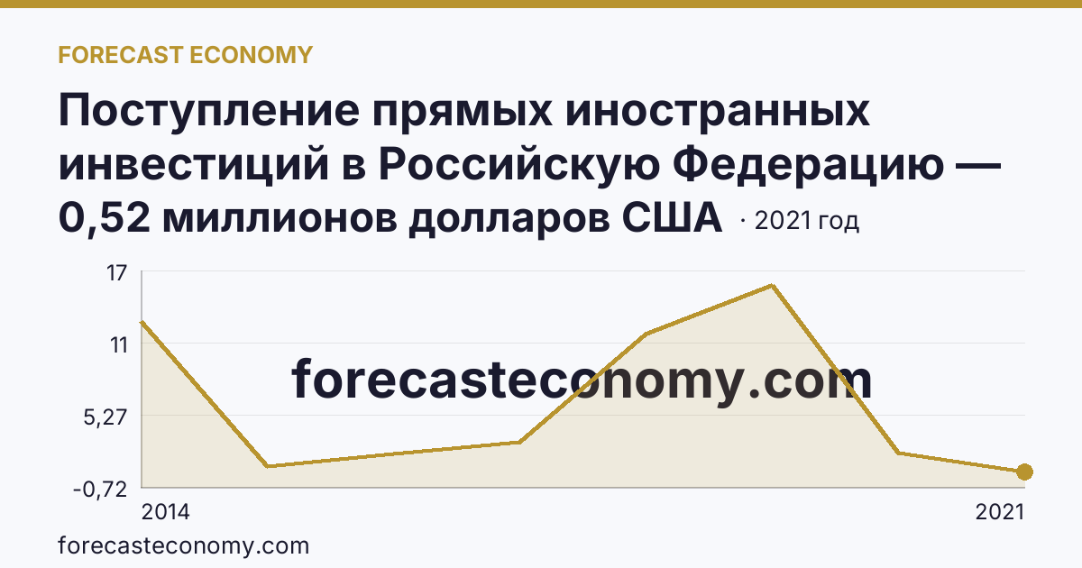 Поступление прямых иностранных инвестиций в Российскую Федерацию — изъято — г. Севастополь: график динамики 2014–2021, последнее значение 0,52 миллионов долларов США