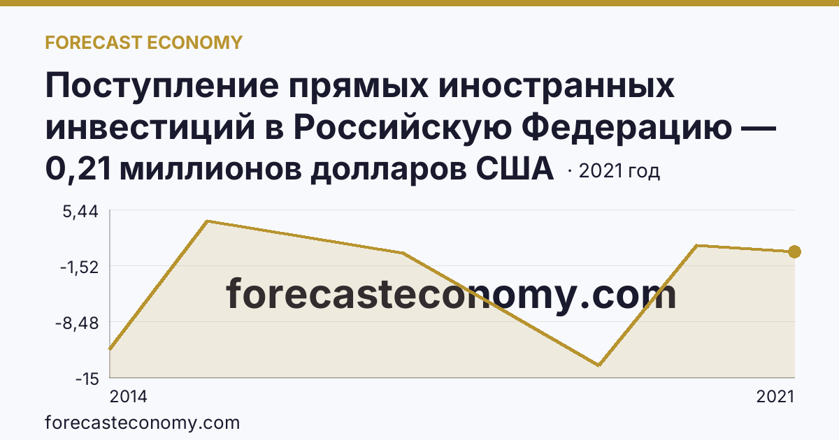 Поступление прямых иностранных инвестиций в Российскую Федерацию — сальдо — г. Севастополь: график динамики 2014–2021, последнее значение 0,21 миллионов долларов США