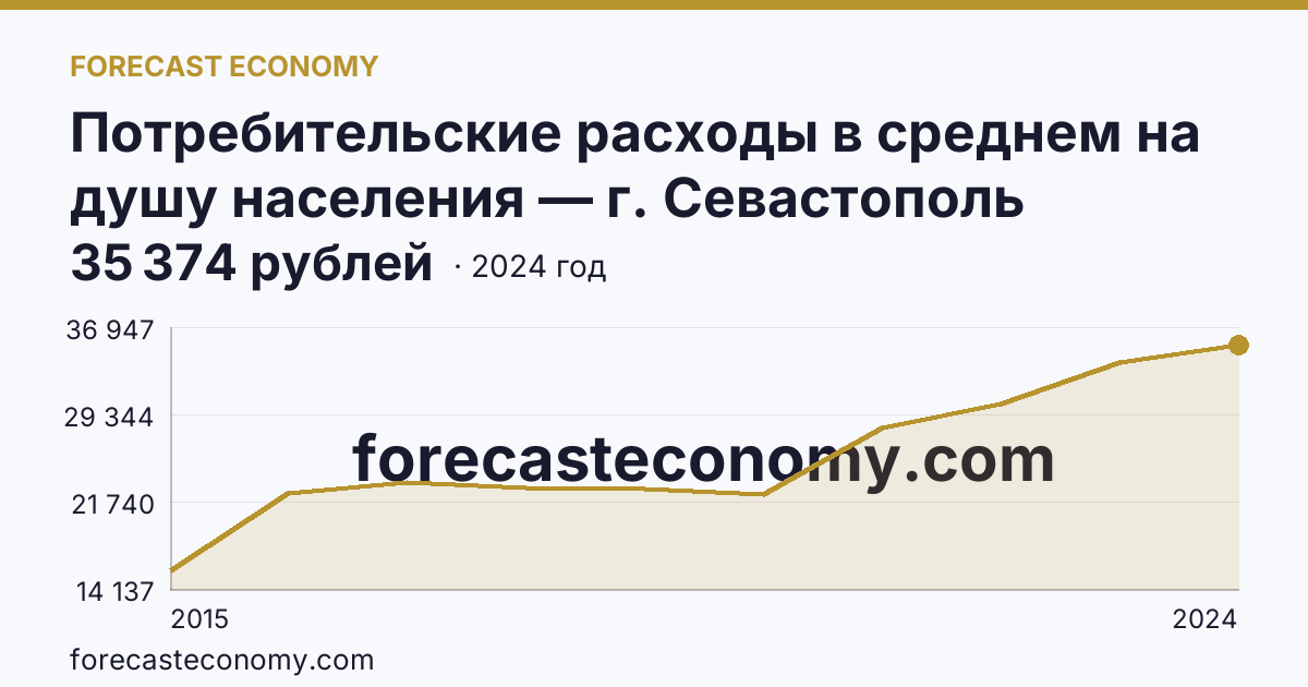 Потребительские расходы в среднем на душу населения — г. Севастополь: график динамики 2015–2024, последнее значение 35 374 рублей