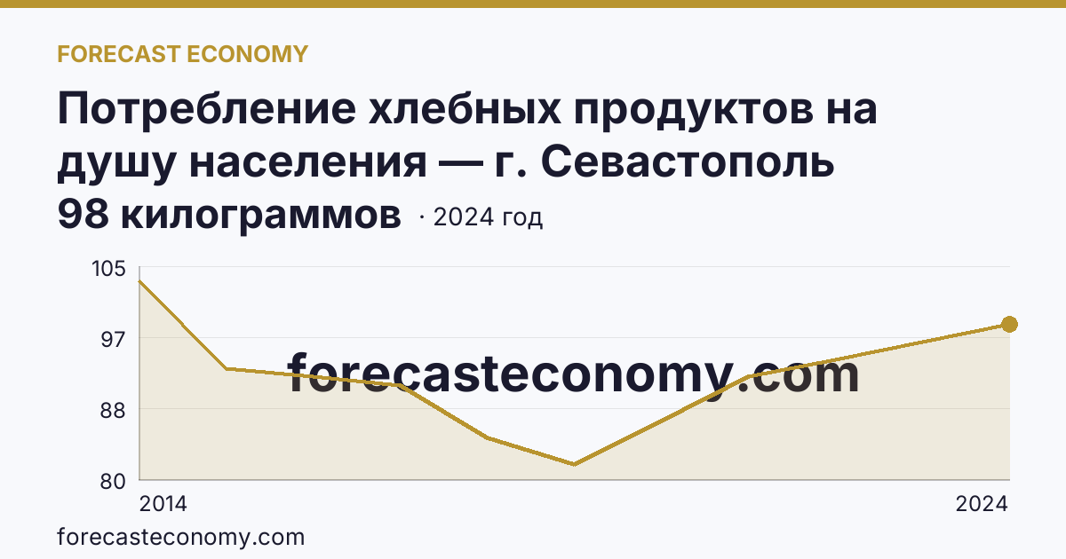 Потребление хлебных продуктов на душу населения — г. Севастополь: график динамики 2014–2024, последнее значение 98 килограммов